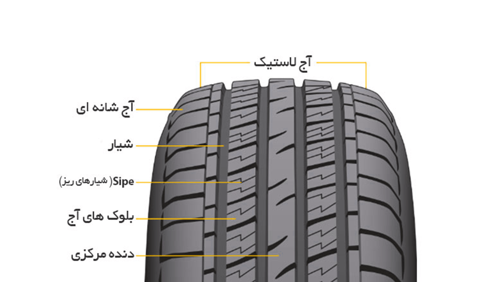اجزای تشکیل دهنده آج